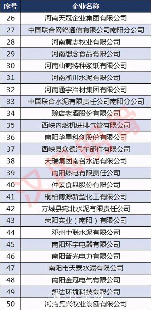 南阳50强企业名单：牧原食品第2，仲景宛西第8(图3)